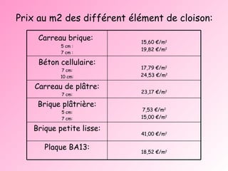 Prix au m2 des différent élément de cloison: Carreau brique:   5 cm : 7 cm : 15,60 €/m 2 19,82 €/m 2 Béton cellulaire: 7 cm: 10 cm: 17,79 €/m 2 24,53 €/m 2 Carreau de plâtre: 7 cm: 23,17 €/m 2 Brique plâtrière: 5 cm: 7 cm: 7,53 €/m 2 15,00 €/m 2 Brique petite lisse: 41,00 €/m 2 Plaque BA13: 18,52 €/m 2 