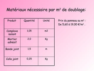 Matériaux nécessaire par m 2  de doublage:   Prix du panneau au m 2  : De 5,60 à 19,00 €/m 2  .  Produit  Quantité Unité Complexe isolant 1,05 m2 Mortier adhésif 2,0 Kg Bande joint 1,5 m Colle joint 0,25 Kg 
