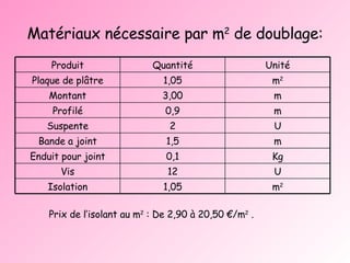 Matériaux nécessaire par m 2  de doublage: Prix de l’isolant au m 2  : De 2,90 à 20,50 €/m 2  .  Produit Quantité Unité Plaque de plâtre 1,05 m 2 Montant 3,00 m Profilé 0,9 m Suspente 2 U Bande a joint 1,5 m Enduit pour joint 0,1 Kg Vis 12 U Isolation 1,05 m 2 