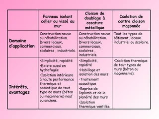 Panneau isolant coller ou vissé au mur Cloison de doublage à ossature métallique Isolation de contre cloison maçonnée Domaine d’application Construction neuve ou réhabilitation. Divers locaux, commerciaux, scolaires , industriels. Construction neuve ou réhabilitation. Divers locaux, commerciaux, scolaires , industriels. Tout les types de bâtiment, locaux industriel ou scolaire.  Intérêts, avantages Simplicité, rapidité Existe aussi en hydrofugée Isolation intérieure à haute performance thermique et acoustique de tout type de murs (béton ou maçonnerie) neuf ou anciens. Simplicité, rapidité Habillage et isolation des murs Traitement acoustique Reprise de l’aplomb et de la planéité des murs Isolation thermique ventilée Isolation thermique de tout types de murs (béton ou maçonnerie). 