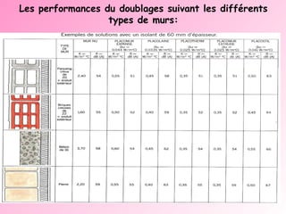 Les performances du doublages suivant les différents types de murs: 