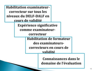 Habilitation examinateur-
correcteur sur tous les
niveaux du DELF-DALF en
cours de validité
Expérience significative
comme examinateur-
correcteur
Habilitation de formateur
des examinateurs-
correcteurs en cours de
validité
Connaissances dans le
domaine de l’évaluation
12
 
