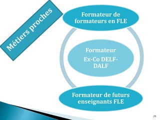 Formateur
Ex-Co DELF-
DALF
Formateur de
formateurs en FLE
Formateur de futurs
enseignants FLE
20
 