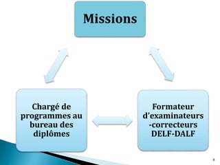 Missions
Formateur
d’examinateurs
-correcteurs
DELF-DALF
Chargé de
programmes au
bureau des
diplômes
8
 