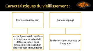 (Immunosénescence)
la dysrégulation du système
immunitaire résultant de
défauts à la fois dans
l'initiation et la résolution
des réponses immunitaires
(Inflammaging)
l'inflammation chronique de
bas grade
 