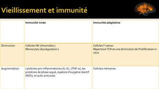 Immunité innée Immunité adaptative
Diminution Cellules NK (Anomalies )
Monocytes (dysrégulation )
CellulesT naïves
RépertoireTCR et une diminution de Prolifération in
vitro
Augmentation cytokines pro-inflammatoires (IL-6) ; (TNF-α), les
protéines de phase aiguë, espèces d'oxygène réactif
(ROS), et auto-anticorps
Cellules mémoires
 
