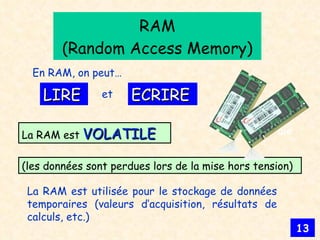 RAM (Random Access Memory) La RAM est  VOLATILE et LIRE En RAM, on peut… ECRIRE La RAM est utilisée pour le stockage de données temporaires (valeurs d’acquisition, résultats de calculs, etc.) (les données sont perdues lors de la mise hors tension) poule 