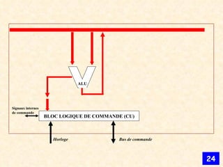BLOC LOGIQUE DE COMMANDE (CU) ALU Bus de commande Horloge Signaux internes de commande 