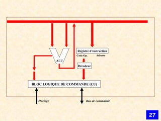 BLOC LOGIQUE DE COMMANDE (CU) Décodeur ALU Code Op. Registre d’instruction Adresse Bus de commande Horloge 