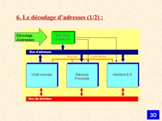 6. Le décodage d’adresses (1/2) : Décodage d’adresses 