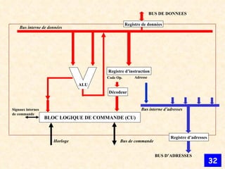BLOC LOGIQUE DE COMMANDE (CU) Décodeur ALU Code Op. Registre d’instruction Adresse Bus de commande Horloge Signaux internes de commande Registre de données Bus interne de données BUS DE DONNEES Bus interne d’adresses Registre d’adresses BUS D’ADRESSES 