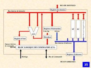 BLOC LOGIQUE DE COMMANDE (CU) Registre d’état Décodeur SP PC ALU A C C U M U L A T E U R Code Op. Registre d’instruction Adresse Bus interne d’adresses Bus de commande Horloge Signaux internes de commande Registre de données Bus interne de données BUS DE DONNEES Registre d’adresses BUS D’ADRESSES 