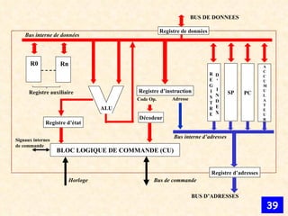 BLOC LOGIQUE DE COMMANDE (CU) Registre d’état Décodeur SP PC ALU REG I S T R E D’ INDEX A C C U M U L A T E U R Code Op. Registre d’instruction Adresse R0 Rn Registre auxiliaire Bus interne d’adresses Bus de commande Horloge Signaux internes de commande Registre de données Bus interne de données BUS DE DONNEES Registre d’adresses BUS D’ADRESSES 