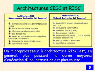 Architectures CISC et RISC Un microprocesseur à architecture RISC est, en général, plus puissant: la durée moyenne d’exécution d’une instruction est plus courte. 