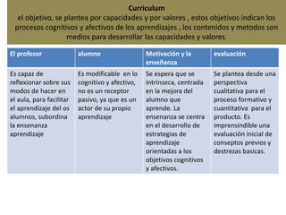 Curriculum
el objetivo, se plantea por capacidades y por valores , estos objetivos indican los
procesos cognitivos y afectivos de los aprendizajes , los contenidos y metodos son
medios para desarrollar las capacidades y valores.
El profesor alumno Motivación y la
enseñanza
evaluación
Es capaz de
reflexionar sobre sus
modos de hacer en
el aula, para facilitar
el aprendizaje del os
alumnos, subordina
la ensenanza
aprendizaje
Es modificable en lo
cognitivo y afectivo,
no es un receptor
pasivo, ya que es un
actor de su propio
aprendizaje
Se espera que se
intrinseca, centrada
en la mejora del
alumno que
aprende. La
ensenanza se centra
en el desarrollo de
estrategias de
aprendizaje
orientadas a los
objetivos cognitivos
y afectivos.
Se plantea desde una
perspectiva
cualitativa para el
proceso formativo y
cuantitativa para el
producto. Es
imprensindible una
evaluación inicial de
conseptos previos y
destrezas basicas.
 