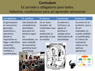 Curriculum
Es cerrado y obligatorio para todos.
Adiestrar, condicionar para así aprender almacenar
Los objetivos El profesor El alumno motivación Evaluación
Se gerarquizan
en secuencias
generales,
específicos y
operativos
donde lo
importante es
llegar a identifcar
conductas
observables,
medibles y
cuantificables
Esta dotado de
competencias
aprendidas,
que pone en
práctica segun
las
necesidades, un
buen método
de ensenanza
garantiza buen
aprendizaje.
Es un buen
receptor de
contenidos cuya
unica
pretención es
aprender lo que
se enseña
Es externa o
intriseca y se
apoya en
premios o
castigo como
reforzadores de
aprendizaje
Se centra en el
producto que a
de ser
evaluable, en
cuanto medible
y cuantificable,
el criterio de
evaluación
radica en los
ojetivos
operativos
 