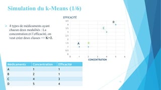 Simulation du k-Means (1/6)
A B
C
D
0
0.5
1
1.5
2
2.5
3
3.5
4
4.5
0 1 2 3 4 5 6
EFFICACITÉ
CONCENTRATION
 4 types de médicaments ayant
chacun deux modalités : La
concentration et l’efficacité, on
veut créer deux classes => K=2.
Médicaments Concentration Efficacité
A 1 1
B 2 1
C 4 3
D 5 4
15
 