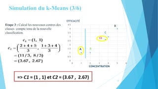 Simulation du k-Means (3/6)
A B
C
D
C2
0
0.5
1
1.5
2
2.5
3
3.5
4
4.5
0 1 2 3 4 5 6
EFFICACITÉ
CONCENTRATION
Etape 3 : Calcul les nouveaux centres des
classes compte tenu de la nouvelle
classification.
17
 
