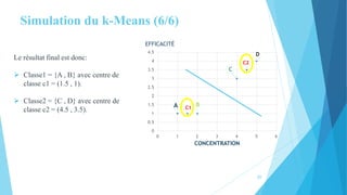 Simulation du k-Means (6/6)
Le résultat final est donc:
 Classe1 = {A , B} avec centre de
classe c1 = (1.5 , 1).
 Classe2 = {C , D} avec centre de
classe c2 = (4.5 , 3.5).
A B
C
D
C2
C1
0
0.5
1
1.5
2
2.5
3
3.5
4
4.5
0 1 2 3 4 5 6
EFFICACITÉ
CONCENTRATION
20
 