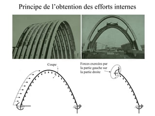 Principe de l’obtention des efforts internes 
Coupe Forces exercées par 
la partie gauche sur 
la partie droite 
 