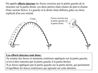 On appèle efforts internes les forces exercées par la partie gauche de la 
structure sur la partie droite, ces deux parties étant situées de part et d'autre 
d'une section fictive. La gauche et la droite étant définies grâce au choix 
explicité d'un axe orienté. 
Coupe Forces exercées par 
la partie gauche sur 
la partie droite 
Les efforts internes sont donc: 
•la somme des forces et moments extérieurs appliqués sur la partie gauche, 
(c'est-à-dire transmis par la partie gauche à la partie droite). 
•Les forces appliqués par la partie gauche sur la partie droite, qui permettent 
d’équilibrer les forces extérieures qui agissent sur cette dernière. 
 