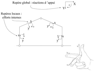 Repère global : réactions d ’appui X 
Repères locaux : 
efforts internes 
Y 
+ 
x 
y + 
x 
y + 
+ x 
x 
y 
+ 
y 
 