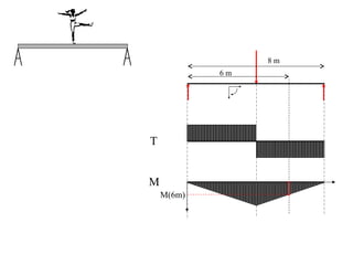 T 
M 
M(6m) 
6 m 
8 m 
 