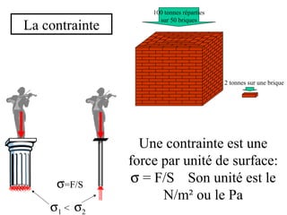 100 tonnes réparties 
sur 50 briques 
2 tonnes sur une brique 
s=F/S 
s1 < s2 
Une contrainte est une 
force par unité de surface: 
s = F/S Son unité est le 
N/m² ou le Pa 
La contrainte 
 