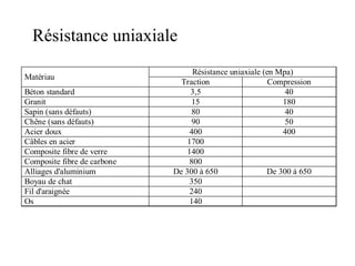 Résistance uniaxiale 
Résistance Matériau uniaxiale (en Mpa) Traction Compression 
Béton standard 3,5 40 
Granit 15 180 
Sapin (sans défauts) 80 40 
Chêne (sans défauts) 90 50 
Acier doux 400 400 
Câbles en acier 1700 
Composite fibre de verre 1400 
Composite fibre de carbone 800 
Alliages d'aluminium De 300 à 650 De 300 à 650 
Boyau de chat 350 
Fil d'araignée 240 
Os 140 
 