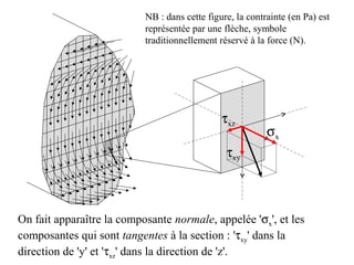 NB : dans cette figure, la contrainte (en Pa) est 
représentée par une flèche, symbole 
traditionnellement réservé à la force (N). 
sx 
txz 
txy 
On fait apparaître la composante normale, appelée 'sx', et les 
composantes qui sont tangentes à la section : 'txy' dans la 
direction de 'y' et 'txz' dans la direction de 'z'. 
 