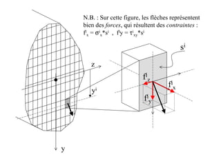 N.B. : Sur cette figure, les flèches représentent 
bien des forces, qui résultent des contraintes : 
fi 
x = si 
x*si , fiy = ti 
xy*si 
fi 
x 
fi 
z 
si 
fi 
y 
z 
y 
yi 
 