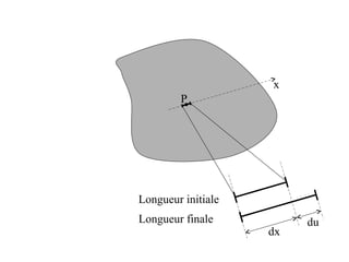 x 
P 
dx 
du 
Longueur initiale 
Longueur finale 
 