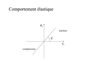 ex 
Comportement élastique 
sx 
E 
traction 
compression 
 