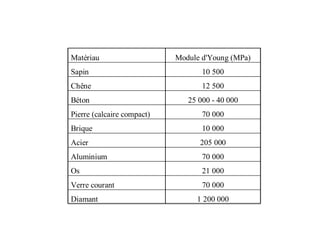 Matériau Module d'Young (MPa) 
Sapin 10 500 
Chêne 12 500 
Béton 25 000 - 40 000 
Pierre (calcaire compact) 70 000 
Brique 10 000 
Acier 205 000 
Aluminium 70 000 
Os 21 000 
Verre courant 70 000 
Diamant 1 200 000 
 