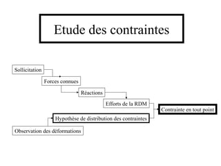 Sollicitation 
Etude des contraintes 
Forces connues 
Réactions 
Efforts de la RDM 
Hypothèse de distribution des contraintes 
Observation des déformations 
Contrainte en tout point 
 