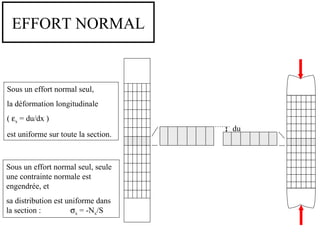EFFORT NORMAL 
Sous un effort normal seul, 
la déformation longitudinale 
( ex = du/dx ) 
est uniforme sur toute la section. 
Sous un effort normal seul, seule 
une contrainte normale est 
engendrée, et 
sa distribution est uniforme dans 
la section : sx = -Nx/S 
du 
 