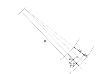 G1 
G2 
M 
M’ 
r 
y 
 