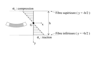 G 
sx : traction 
sx : compression 
x 
y 
Fibre supérieure ( y = -h/2 ) 
Fibre inférieure ( y = +h/2 ) 
h 
 