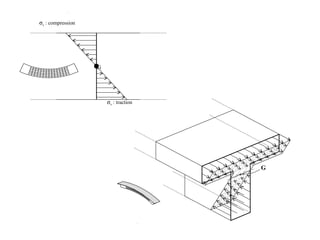 G 
sx : traction 
sx : compression 
G 
 