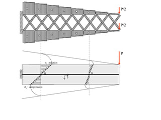 - - - - - - - - 
+ 
+ 
+ 
+ 
+ 
+ 
+ 
+ + + + + + + + 
sx : traction 
G 
sx : compression 
P/2 
P 
G 
P/2 
+ 
- 
- 
- 
- 
- 
- 
- 
- 
 