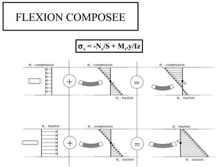FLEXION COMPOSEE 
G 
sx : traction 
s sx : compression x : compression 
sx : compression 
G 
sx : traction 
+ = 
G 
sx : traction 
sx s : compression x : traction 
sx : traction 
+ = G 
sx : traction 
sx = -Nx/S + Mz.y/Iz 
 