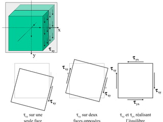 x 
y 
txy 
txy sur une 
seule face 
txy txy 
txy sur deux 
faces opposées 
tyx 
txy et tyx réalisant 
l’équilibre 
txy 
txy 
txy 
tyx 
 