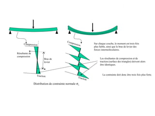 Compression 
Traction 
Compression 
Traction 
Distribution de contrainte normale sx 
Sur chaque couche, le moment est trois fois 
plus faible, ainsi que le bras de levier des 
forces intermoléculaires. 
Les résultantes de compression et de 
traction (surface des triangles) doivent alors 
être identiques. 
La contrainte doit donc être trois fois plus forte. 
Résultante de 
compression 
Bras de 
levier 
 