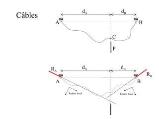 dA dB 
A B 
C 
P 
A 
dA 
Repère local 
RA 
B 
dB 
Repère local 
RB 
Câbles 
 