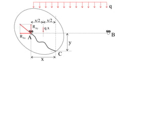 x/2 x/2 
q 
q.x 
A B 
RAx 
RAy 
x 
y 
C 
 