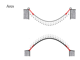 Arcs 
 