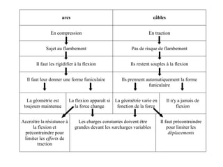 arcs câbles 
En compression En traction 
Sujet au flambement Pas de risque de flambement 
Il faut les rigidifier à la flexion Ils restent souples à la flexion 
Il faut leur donner une forme funiculaire Ils prennent automatiquement la forme 
funiculaire 
La géométrie est 
toujours maintenue 
La flexion apparaît si 
la force change 
La géométrie varie en 
fonction de la force 
Il n'y a jamais de 
flexion 
Accroître la résistance à 
la flexion et 
précontraindre pour 
limiter les efforts de 
traction 
Les charges constantes doivent être 
grandes devant les surcharges variables 
Il faut précontraindre 
pour limiter les 
déplacements 
 