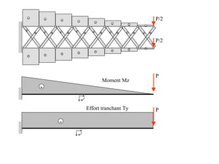 - - - - - - - - 
+ 
+ 
+ 
+ 
+ 
+ 
+ 
+ + + + + + + + 
P/2 
P/2 
+ 
- 
- 
- 
- 
- 
- 
- 
- 
P 
P 
- 
- 
Moment Mz 
Effort tranchant Ty 
