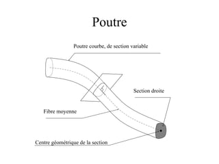 Poutre 
Poutre courbe, de section variable 
Fibre moyenne 
Section droite 
Centre géométrique de la section 
 