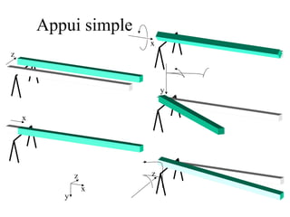 Appui simple 
x 
y 
z 
z 
x 
x 
y 
z 
 